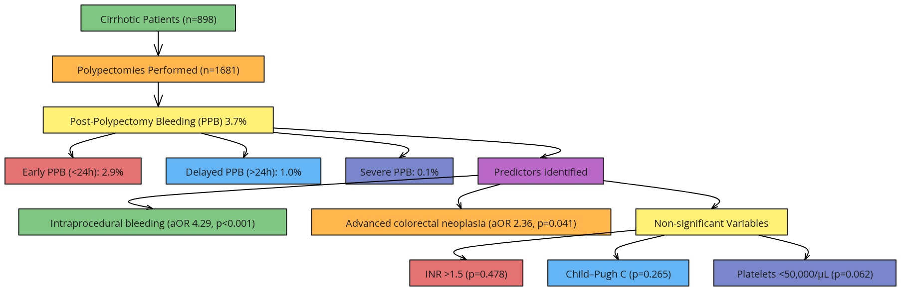 Flowchart 1: Incidence and Predictors of Post-Polypectomy Bleeding in ...