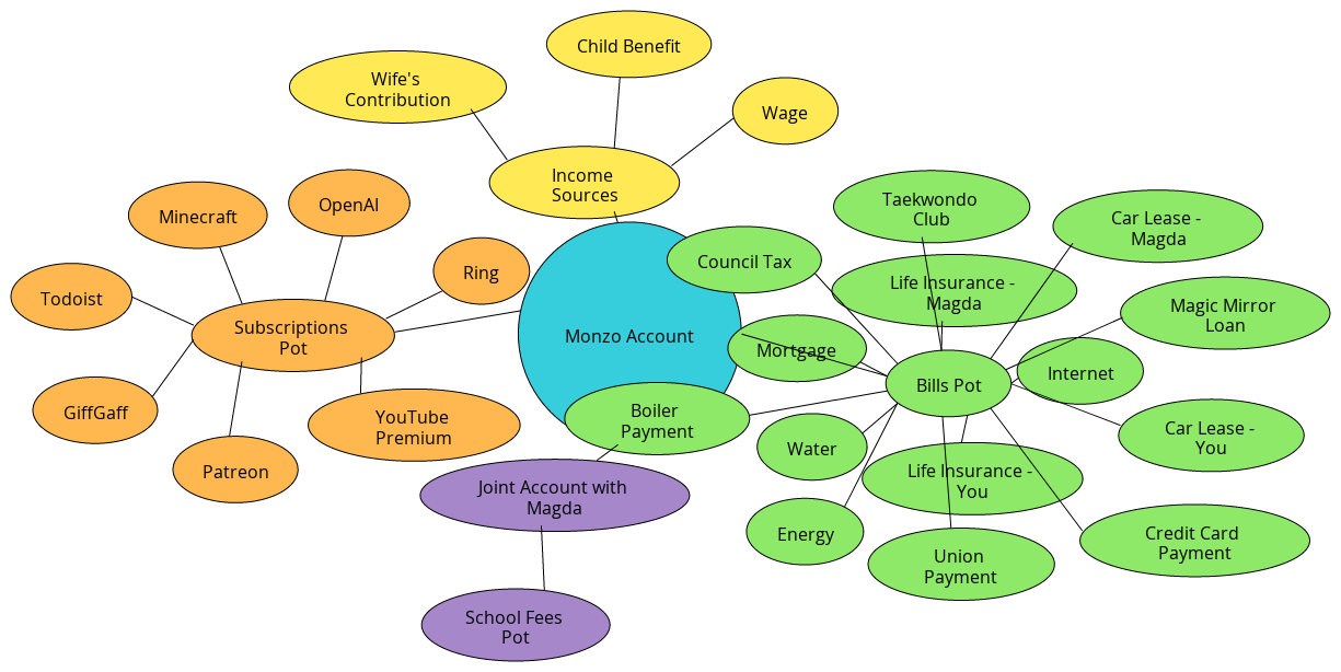 Money Map - Monzo Flow | Blocks And Arrows