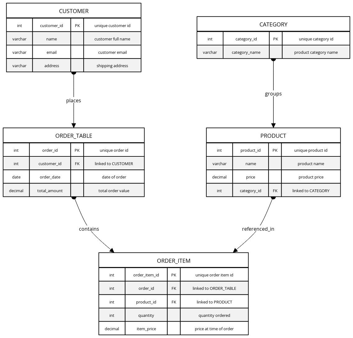 E-Commerce Normalized SQL Database | Blocks And Arrows