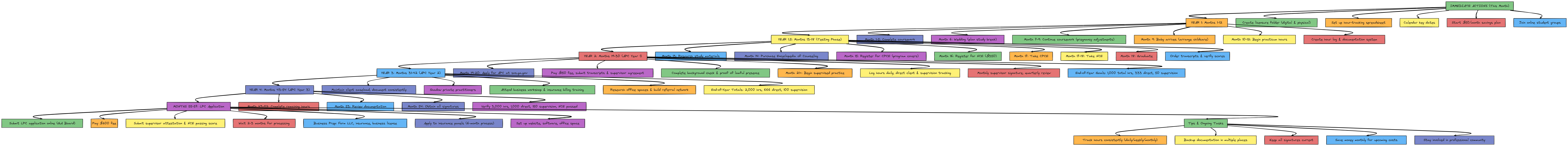 Your LPC Licensure Action Checklist - Complete Flowchart | Blocks And ...