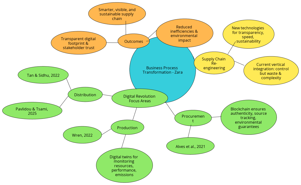 Zara Business Process Transformation (Times New Roman) | Blocks And Arrows