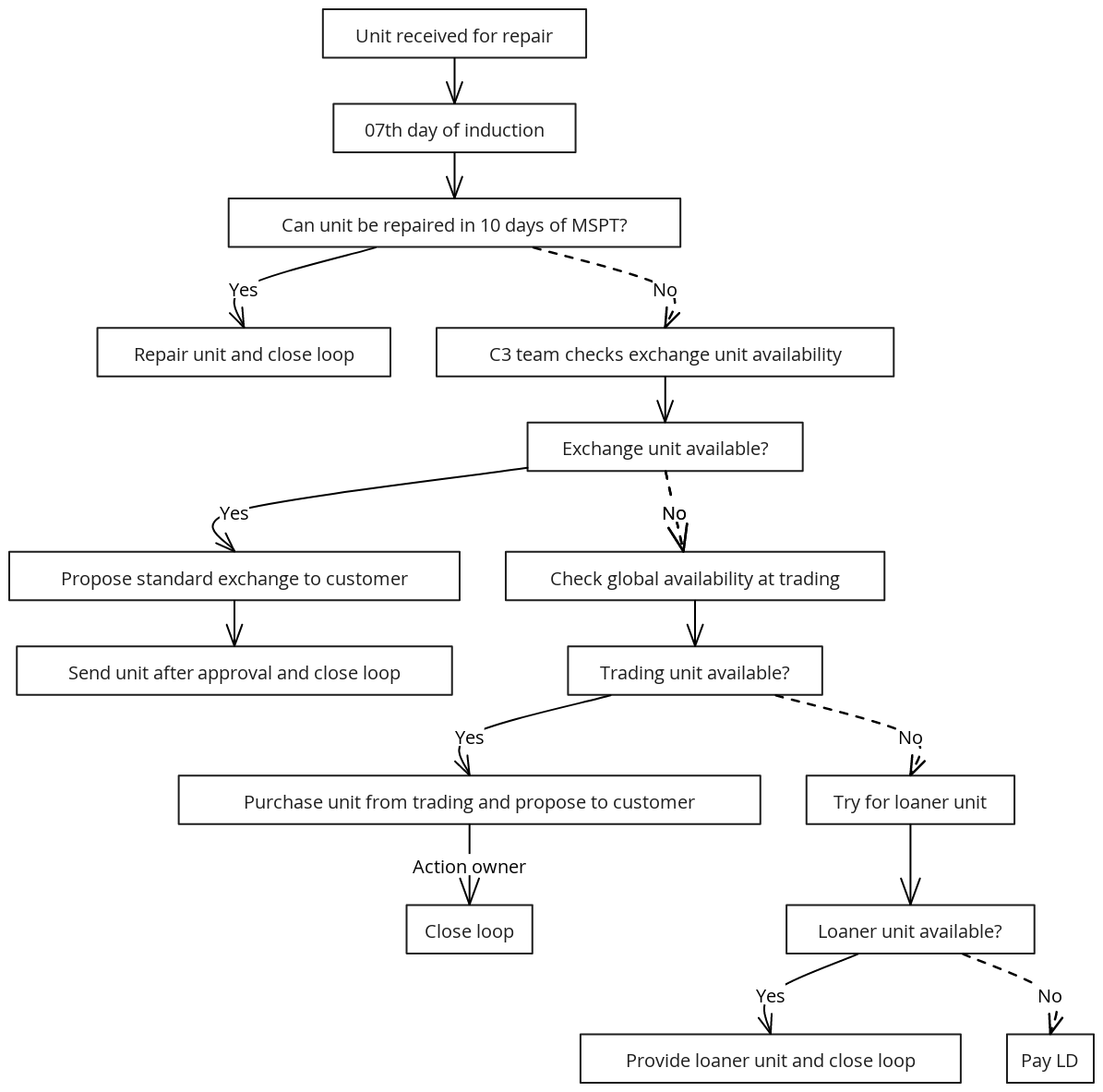 Repair Process Decision Flow - Action Owner on 'No' Paths | Blocks And ...